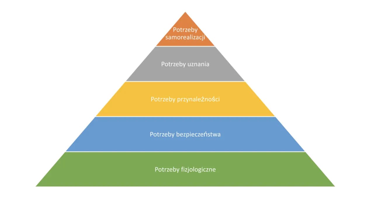 Hierarchia potrzeb ludzkich: Jak zrozumieć jej znaczenie i zastosowanie